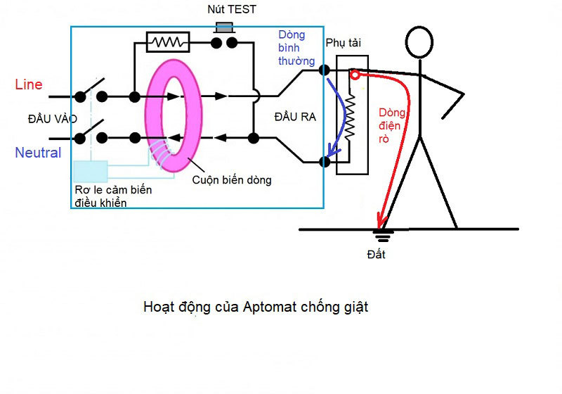 Aptomat chống giật khi sử dụng phao điện chống tràn