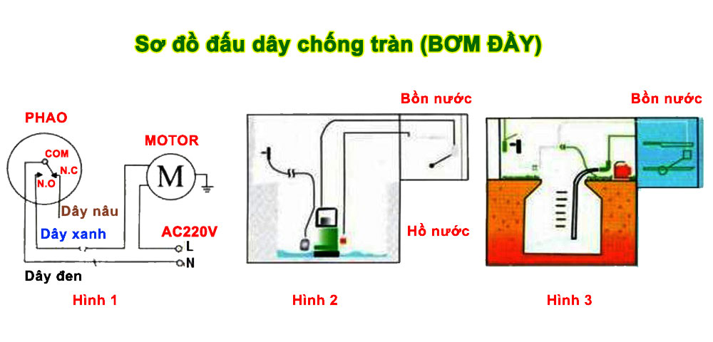 Sơ đồ đấu công tắc phao chống tràn Bơm Đầy